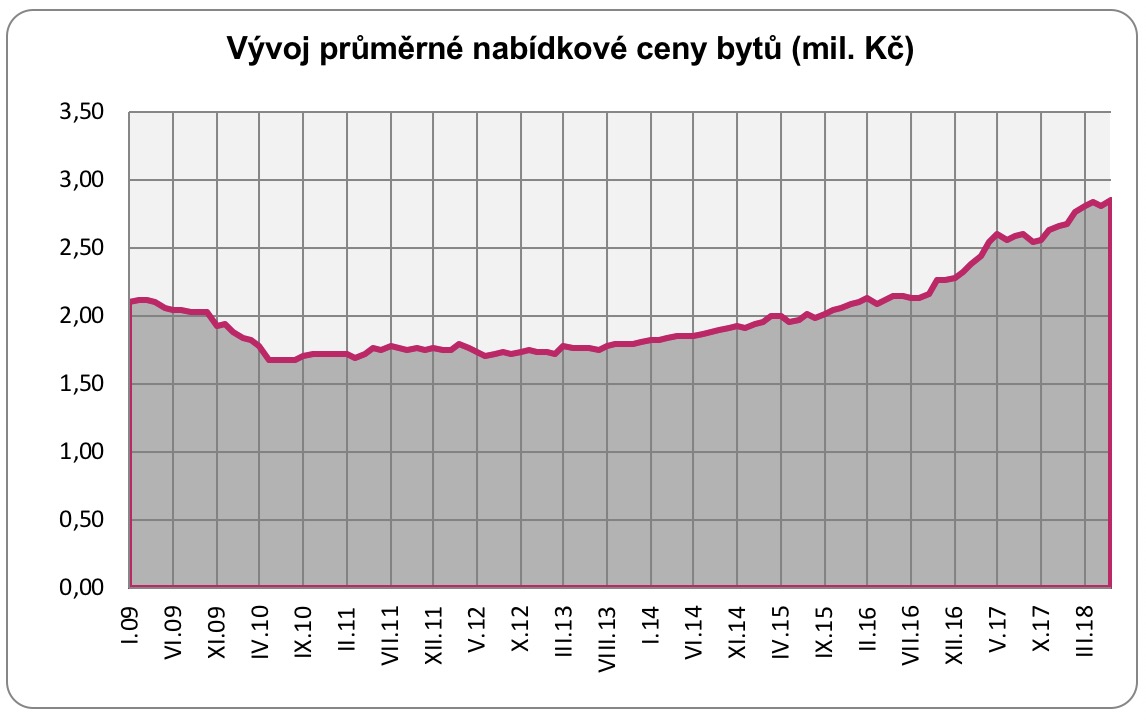 Vývoj cen bytů ČR